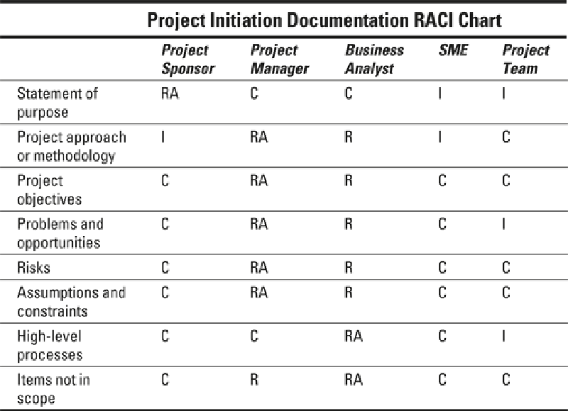 Project Initiation Documentation RACI Chart